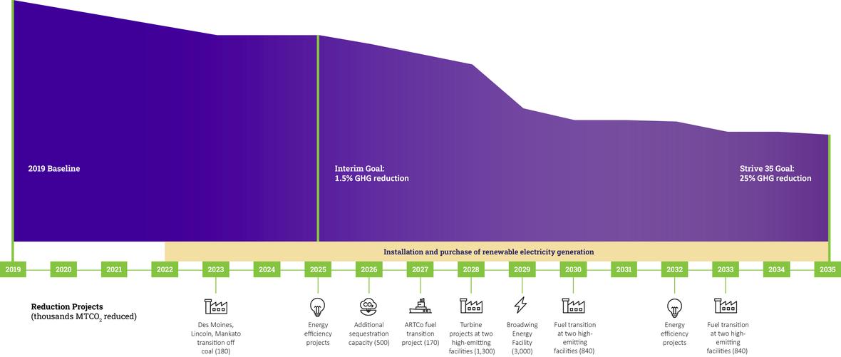 Projected Scope 1+2 GHG Reduction Glidepath and Timeline