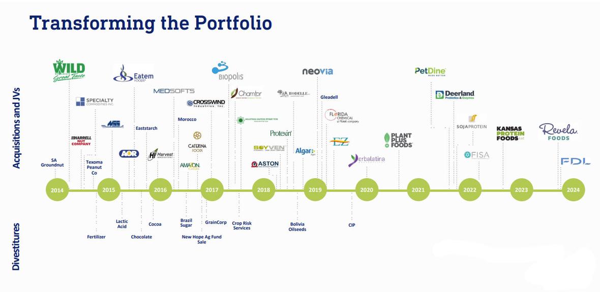 ADM Transforming the Portfolio 2024