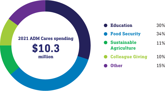 ADM2cares2021graphic-1.jpg